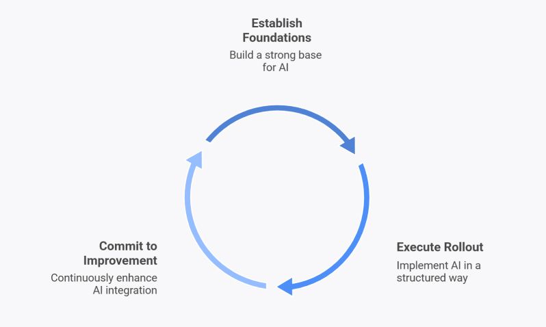 The stages of AI assisted engineering - foundations, rollout and improvement represented in a diagram. 