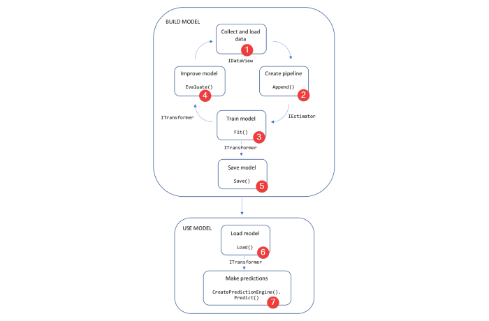 Training flow chart example