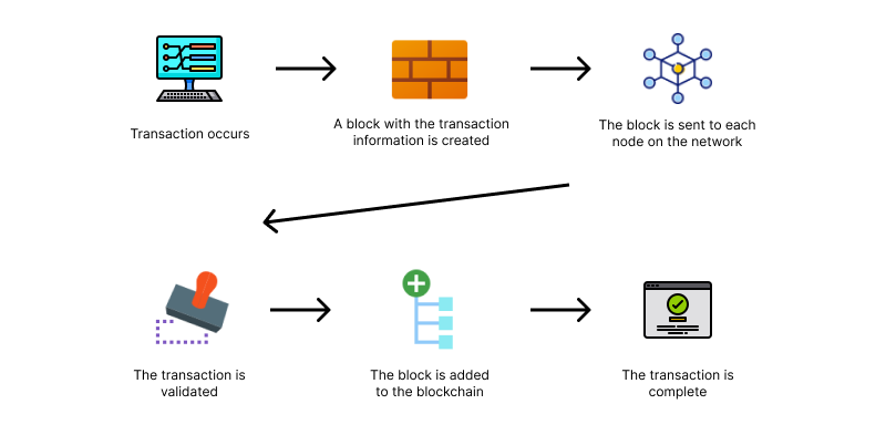 Blockchain flow diagram Blockchain flow diagram