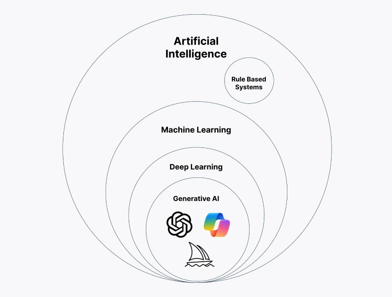 Types of AI Types of AI