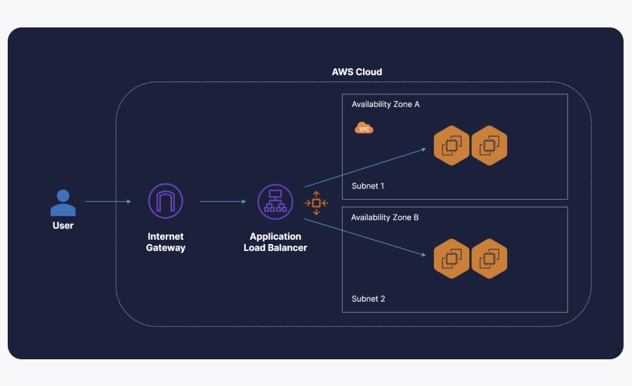 API server architecture in AWS cloud